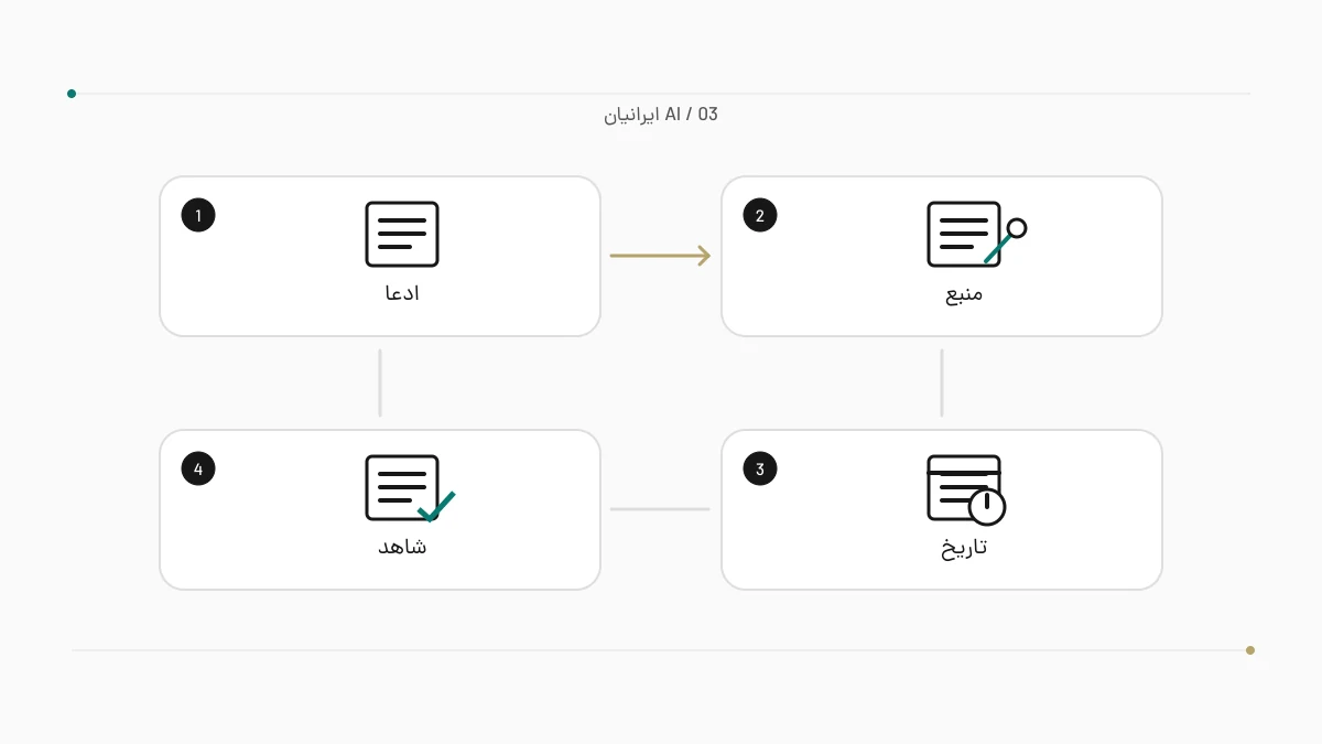 نمودار چهار مرحلهٔ راستی‌آزمایی پاسخ هوش مصنوعی