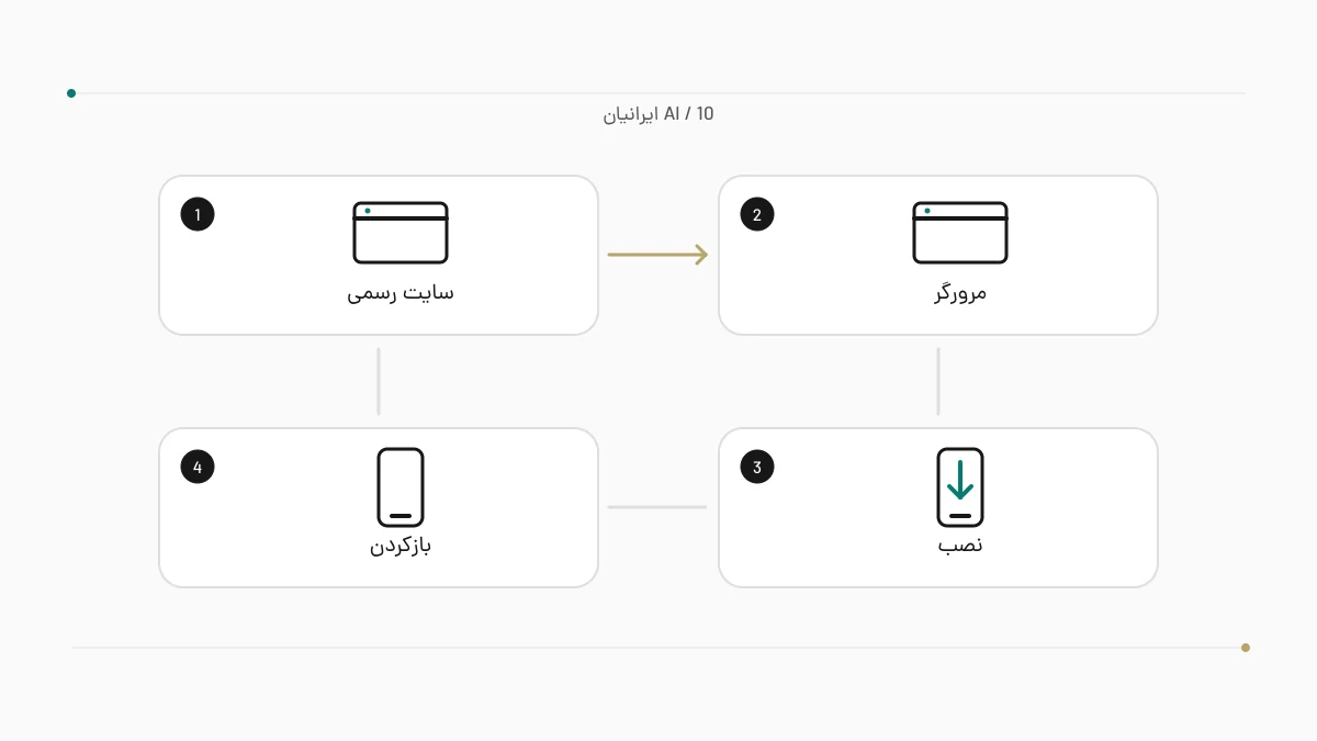 نمودار چهار مرحلهٔ نصب وب‌اپ ایرانیان AI