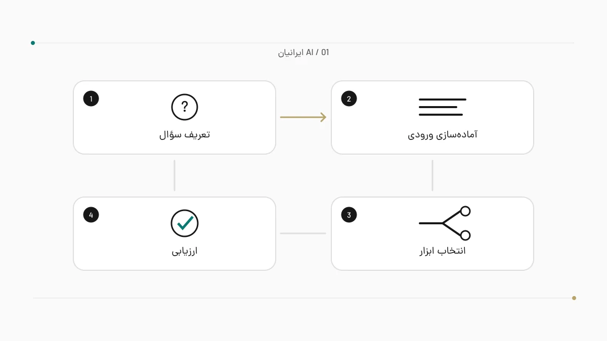 نمودار چهار مرحلهٔ انتخاب ابزار هوش مصنوعی فارسی