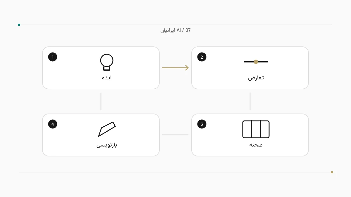 نمودار چهار مرحلهٔ نوشتن داستان فارسی با هوش مصنوعی