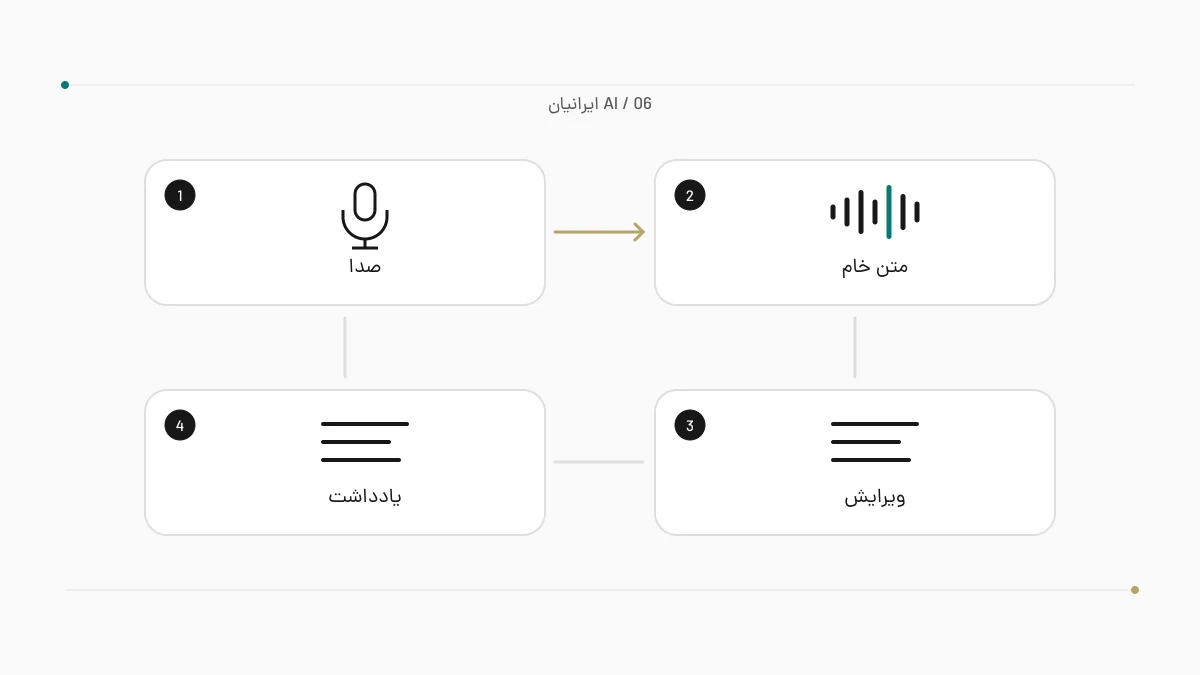نمودار چهار مرحلهٔ تبدیل گفتار فارسی به متن